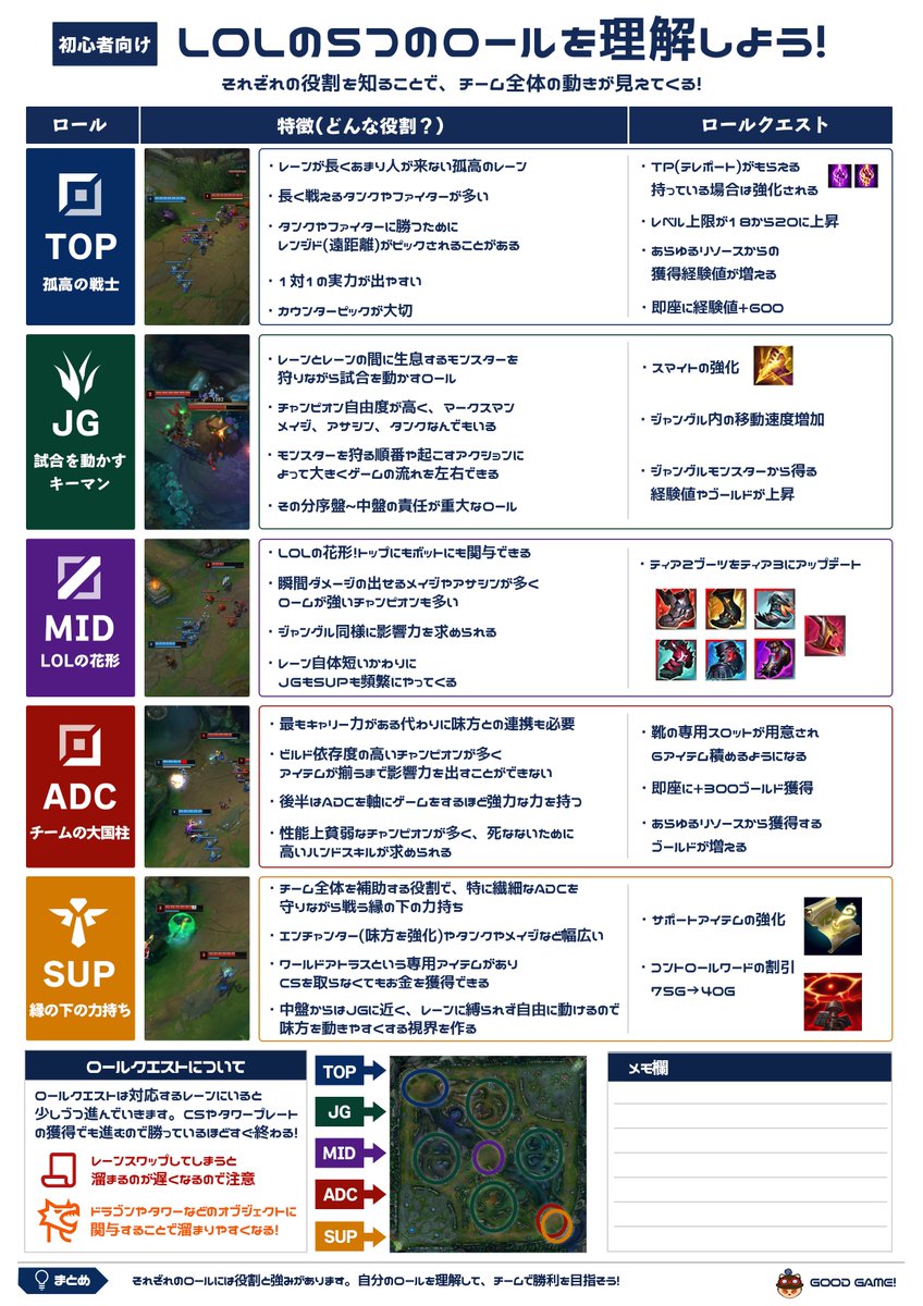 schlolbook's tweet photo. 初心者向けに
「LOLの5つのロール」をまとめました！

どんなレーンがあって、どんな役割なのか1枚で理解できる内容になっています。

保存していつでも見返せるようにどうぞ！
#LOL教科書 https://t.co/rhcNU8z8Tu