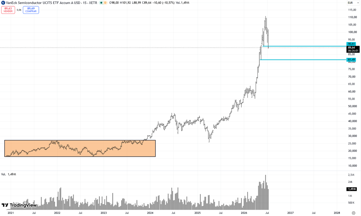 StockDividendos's tweet photo. Hace unos años, cometí el error de dejar escapar al VanEck Semiconductor UCITS ETF $VVSM cuando rompió al alza en 28€.

Ahora estoy esperando a ver si con suerte lo cojo en 80€.

De momento parece que a corto plazo pinta corrección seria. -20% desde máximos. https://t.co/GIqgUBfedg