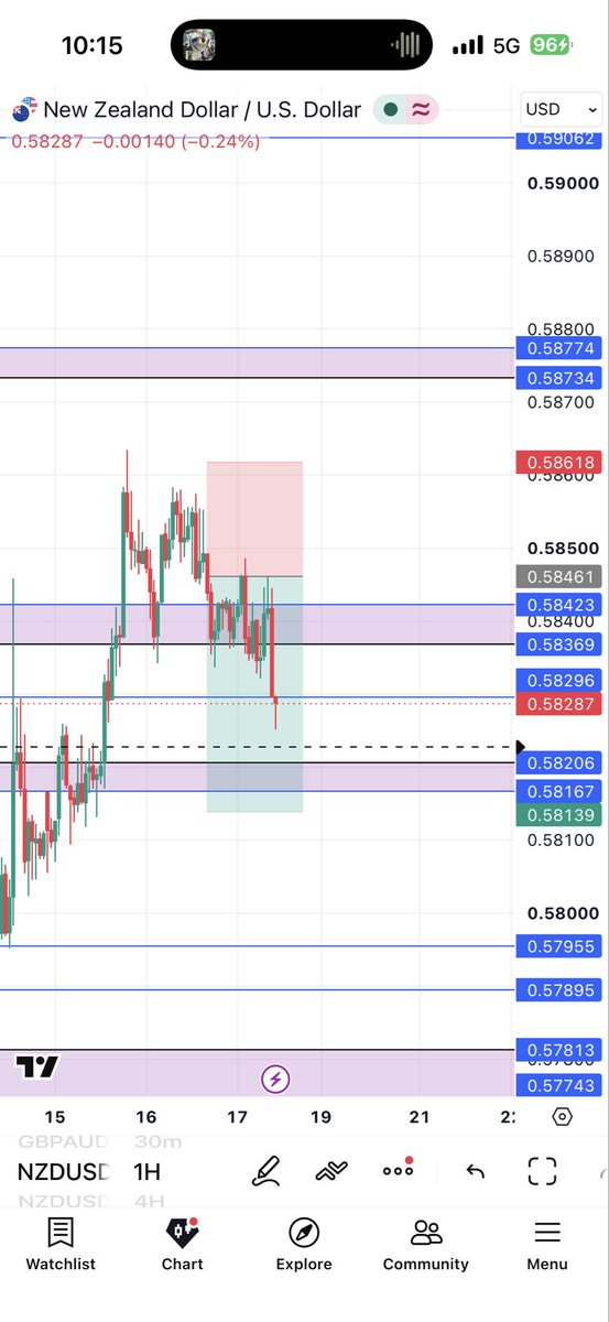 geefth's tweet photo. T.p soon.    Both 2 trades in profit this week. https://t.co/wcfyhqYXP5