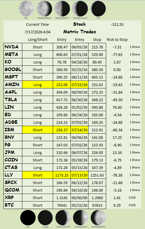 cbotman33's tweet photo. #StockMatrix trading the crescent moon time frame, had some trades flip this time period...
#NVDA #META #KO #GOOG #MSFT #AMZN #AAPL #TSLA #LIN #ED #ADBE #IBM #BK #PG #JPM #COIN #CTAS #StockMarket #Matrix #cbotman33 #LLY #SPCX #BTC #QCOM #XRP #BTC https://t.co/xngxK8ByKM