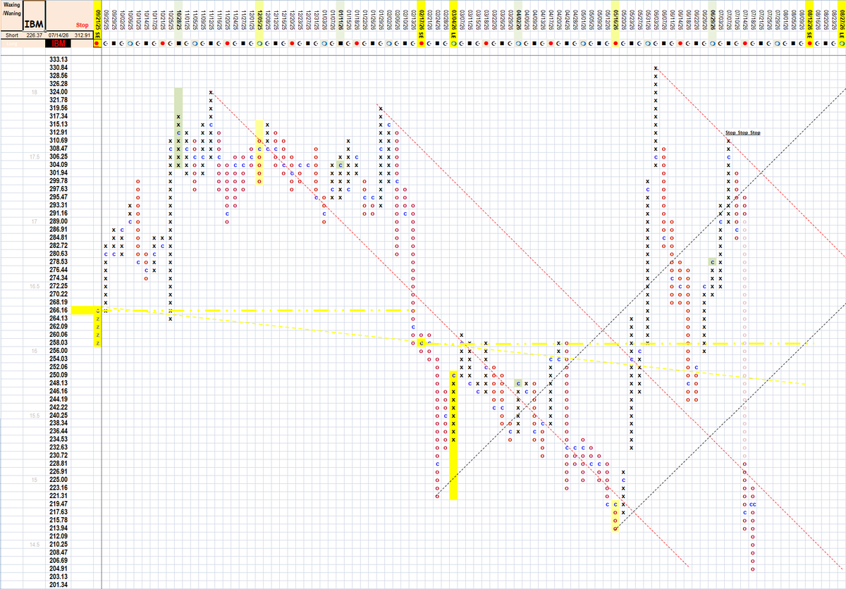 cbotman33's tweet photo. #StockMatrix trading the crescent moon time frame, had some trades flip this time period...
#NVDA #META #KO #GOOG #MSFT #AMZN #AAPL #TSLA #LIN #ED #ADBE #IBM #BK #PG #JPM #COIN #CTAS #StockMarket #Matrix #cbotman33 #LLY #SPCX #BTC #QCOM #XRP #BTC https://t.co/xngxK8ByKM