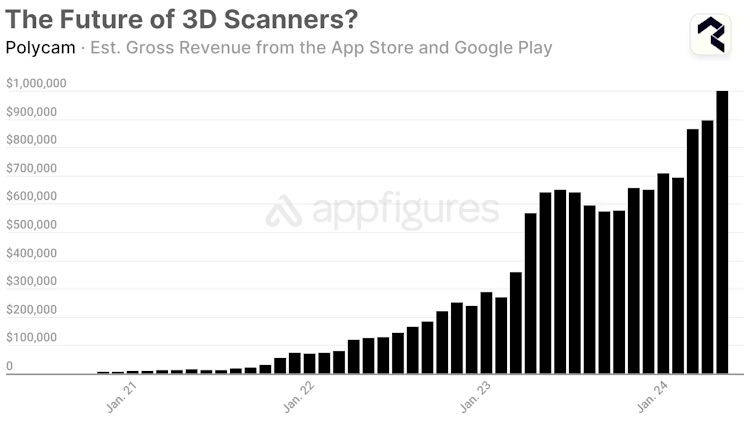 AsgerAI's tweet photo. An app that turns your iPhone into a 3D scanner crossed $1M in monthly revenue.

Polycam uses the camera and LiDAR already built into the phone.

Instead of buying specialist hardware for thousands of dollars, users download an app.

One of the best app opportunities is replacing expensive hardware with software.