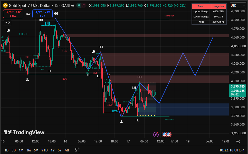NoahTrader_'s tweet photo. #XAUUSD | Gün İçi Sinyal

🔻 Satış Bölgesi: 3995–4000
Kâr Al: 3990 | 3980 | 3966
Zarar Durdur: 4018

Fiyat kritik direnç seviyesinin altında kaldığı sürece teknik görünüm aşağı yönlü hareketleri desteklemektedir. 

 #Altın #Altınİşlemleri #Forex #PriceAction #RiskYönetimi https://t.co/0efkSCXVkN