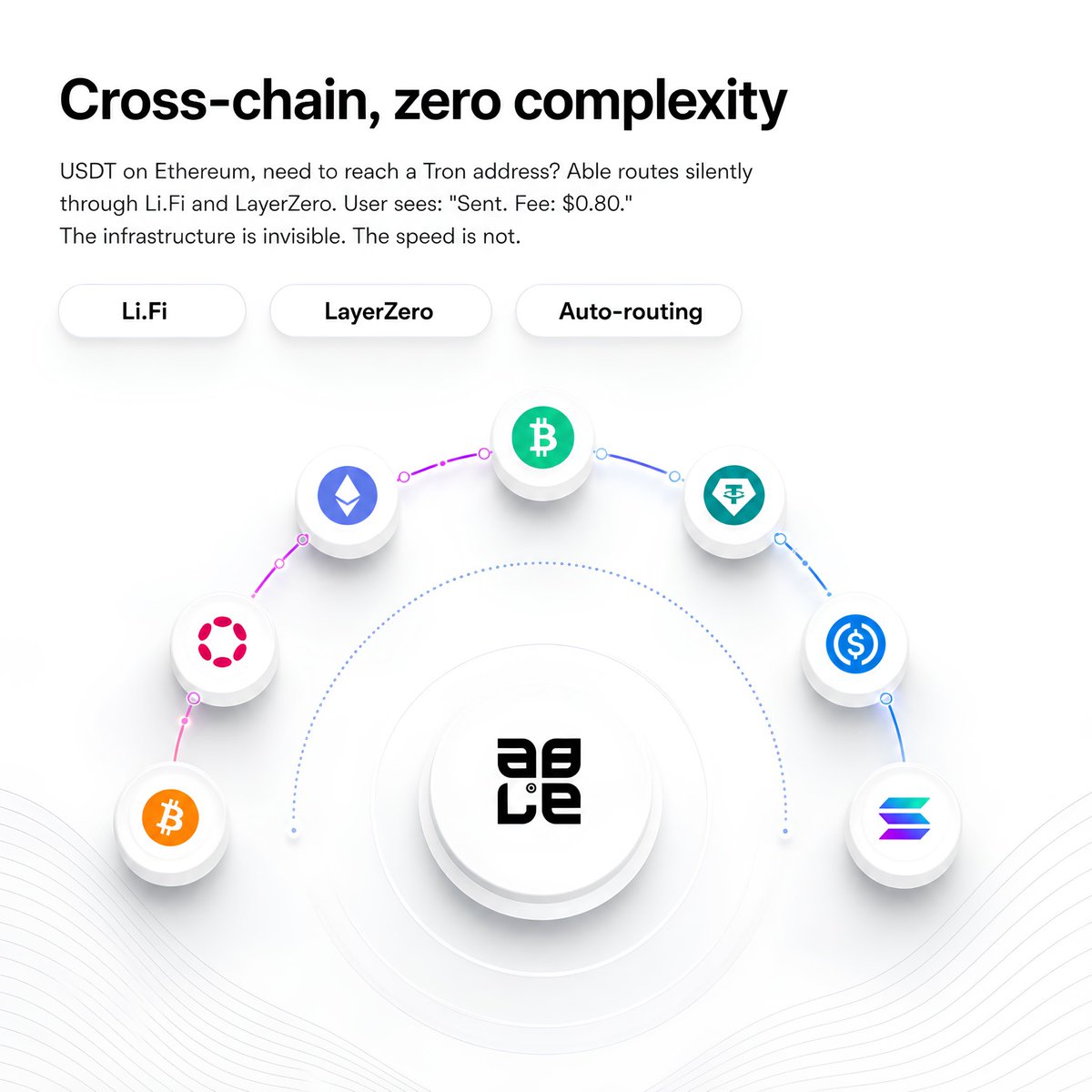 ablexfinance's tweet photo. Different networks, different protocols, multiple steps, but none of that should become the user’s problem. With intelligent auto-routing, ABLE aims to find the right path and complete cross-chain transactions without forcing users to understand the infrastructure underneath.

You choose where the money needs to go. ABLE handles the route.