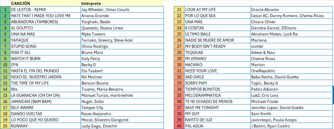 Memoria040's tweet photo. Espero que el domingo seamos campeones del mundo, pero el sábado esperamos ser campeones en #Del40al1CocaCola con @TonyAguilarOfi si la/s candidata/s que se presente/n está/n en esta lista. Y si no, siempre quedará la final de consolación 🤣
@Del40al1_es #memoria40 https://t.co/ffo4aLJaiG