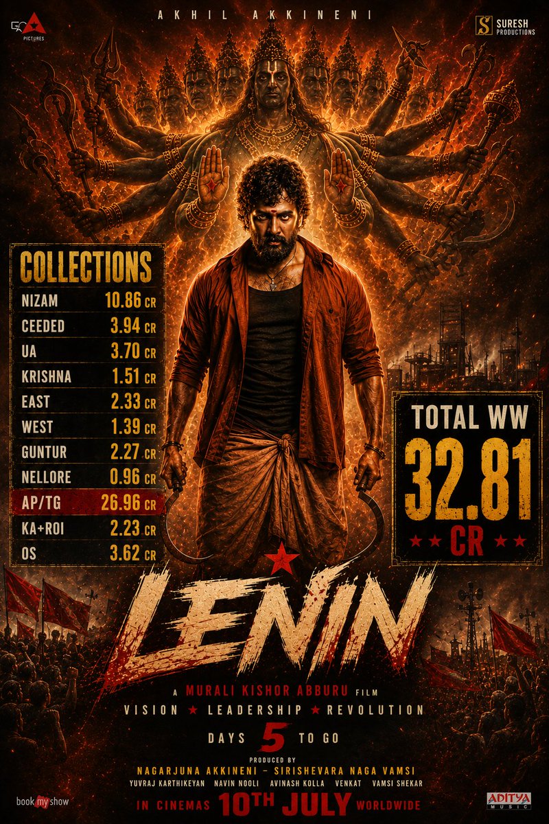 mmnteja's tweet photo. #Lenin First week collections

Share - 32.81cr 🔥🔥🔥

Gross - 59.50cr 🔥🔥

#blockbusterlenin @AkhilAkkineni8 @vamsi84 https://t.co/UsrtCqszKP