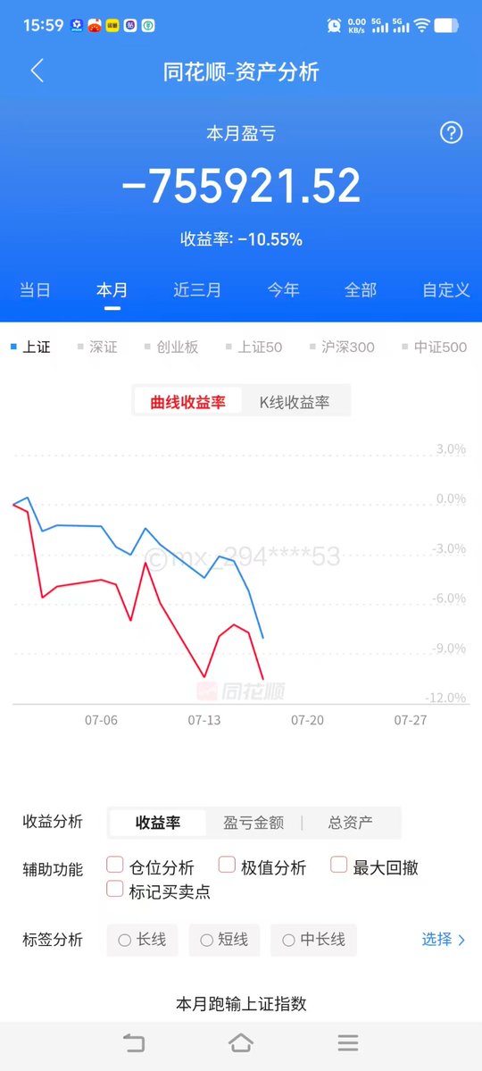 aa02551o's tweet photo. 实盘200万第300天.640万 
7月17号 周五，今日盈利-20.3万

今日操作.持股铜冠，多多，持股红星，加东山，加德龙  持股歌尔

下周应该修复吧，这个星期，亏的找不到北了，这个月人均亏百分之30％

#A股 #复盘 #交易笔记 #股市日记 #实盘 https://t.co/EK2USBuPej
