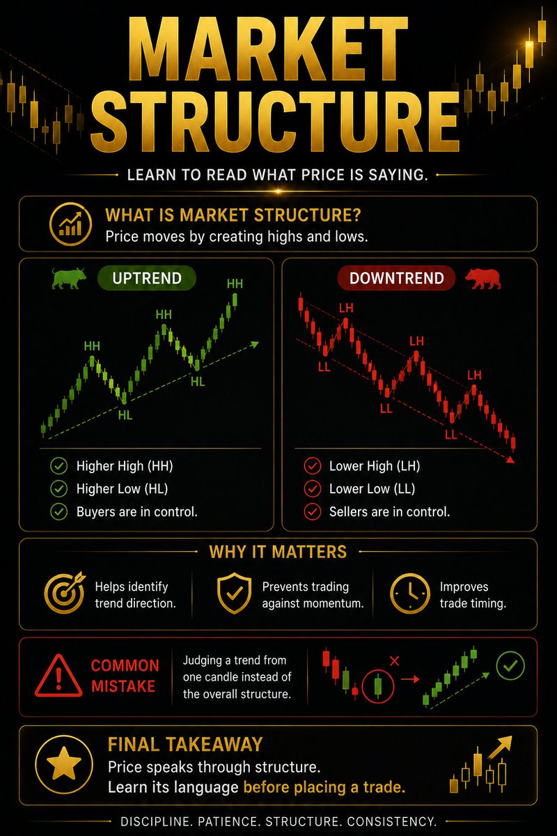 Jassicaharris10's tweet photo. Every trend starts with structure.

Uptrend = Higher Highs &amp; Higher Lows.
Downtrend = Lower Highs &amp; Lower Lows.

Read the structure before you read the setup.

#XAUUSD #PriceAction #TradingEducation https://t.co/0OZztK0dxY