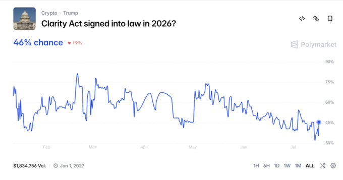 OcrRashid's tweet photo. UST IN: According to Polymarket users, the CLARITY Act has less than a 50% chance of being signed into law by the end of 2026.

Trump is meeting with senators today to help get the bill passed. https://t.co/p8tBk8GqZI