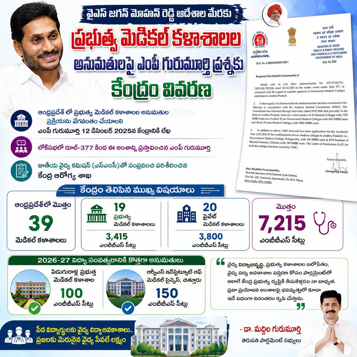 GuruMYSRCP's tweet photo. ప్రభుత్వ మెడికల్ కళాశాలల అనుమతులపై ఎంపీ గురుమూర్తి ప్రశ్నకు కేంద్రం వివరణ.

ఆంధ్రప్రదేశ్‌లో ఏర్పాటు చేసిన ప్రభుత్వ వైద్య కళాశాలలకు త్వరితగతిన అనుమతులు మంజూరు చేయాలన్న అంశంపై వైఎస్సార్ కాంగ్రెస్ పార్టీ అధ్యక్షులు, మాజీ ముఖ్యమంత్రి వైఎస్ జగన్ మోహన్ రెడ్డి ఆదేశాల మేరకు తిరుపతి ఎంపీ డాక్టర్ మద్దిల గురుమూర్తి గత పార్లమెంటు సమావేశాలలో ప్రస్తావించారు. ఇందుకు కేంద్ర ఆరోగ్య శాఖ సహాయ మంత్రి అనుప్రియా పటేల్ ఎంపీ గురుమూర్తికి లేఖ ద్వారా సమాధానం పంపారు. రాష్ట్రంలో ఏర్పాటు చేసిన ప్రభుత్వ వైద్య కళాశాలల అనుమతుల ప్రక్రియను వేగవంతం చేయాలని ఎంపీ గురుమూర్తి 2025 డిసెంబర్ 12న కేంద్ర ప్రభుత్వానికి లేఖ రాయడంతో పాటు, లోక్‌సభలో రూల్-377 కింద ఈ అంశాన్ని ప్రస్తావించారు. దీనిపై జాతీయ వైద్య కమిషన్ (ఎన్‌ఎంసీ)తో సంప్రదించి అంశాన్ని పరిశీలించినట్లు కేంద్ర ఆరోగ్య శాఖ తెలిపింది.

ప్రస్తుతం ఆంధ్రప్రదేశ్‌లో మొత్తం 39 మెడికల్ కళాశాలలు ఉన్నాయని, వాటిలో 19 ప్రభుత్వ మెడికల్ కళాశాలలు, 20 ప్రైవేట్ మెడికల్ కళాశాలలు ఉన్నట్లు పేర్కొంది. రాష్ట్రంలో మొత్తం 7,215 ఎంబీబీఎస్ సీట్లు ఉండగా, అందులో ప్రభుత్వ మెడికల్ కళాశాలల్లో 3,415, ప్రైవేట్ మెడికల్ కళాశాలల్లో 3,800 సీట్లు ఉన్నట్లు వెల్లడించింది. అదేవిధంగా, 2026-27 విద్యా సంవత్సరానికి సంబంధించి పిడుగురాళ్ల ప్రభుత్వ మెడికల్ కళాశాలకు 100 ఎంబీబీఎస్ సీట్లు, చిత్తూరులోని ఆర్వీఎస్ ఇన్‌స్టిట్యూట్ ఆఫ్ మెడికల్ సైన్సెస్‌కు 150 ఎంబీబీఎస్ సీట్లతో అనుమతి జారీ చేసినట్లు కేంద్ర ప్రభుత్వం తన లేఖలో స్పష్టం చేసింది.

ఈ సందర్బంగా ఎంపీ గురుమూర్తి మాట్లాడుతూ రాష్ట్రంలో వైద్య విద్యాభివృద్ధి, ప్రభుత్వ వైద్య కళాశాలల బలోపేతం, వైద్య విద్య అవకాశాల విస్తరణకు సంబంధించిన అంశాలను పార్లమెంట్‌తో పాటు కేంద్ర ప్రభుత్వం దృష్టికి తీసుకెళ్లడం తన బాధ్యతగా భావిస్తున్నానని తెలిపారు. పిడుగురాళ్ల ప్రభుత్వ వైద్య కళాశాలకు 100 ఎంబీబీఎస్ సీట్లు కేటాయించినందుకు కేంద్ర ప్రభుత్వానికి ఆయన ధన్యవాదాలు తెలిపారు. పేద విద్యార్ధులకు వైద్య విద్యతోపాటు, మెరుగైన వైద్యం అందించాలన్న తమ నాయకుడు వైఎస్ జగన్మోహన్ రెడ్డి ఆశయాలకు అనుగుణంగా ప్రజా ప్రయోజన అంశాలపై భవిష్యత్తులో కూడా ఇదే విధంగా నిరంతరం కృషి కొనసాగిస్తానని ఎంపీ గురుమూర్తి పేర్కొన్నారు.

#AdminPost #APMedicalColleges #YSJagan #YSRCP #AndhraPradesh #TirupatiMP #mptirupati #MaddilaGurumoorthy #MBBS #mbbsadmission