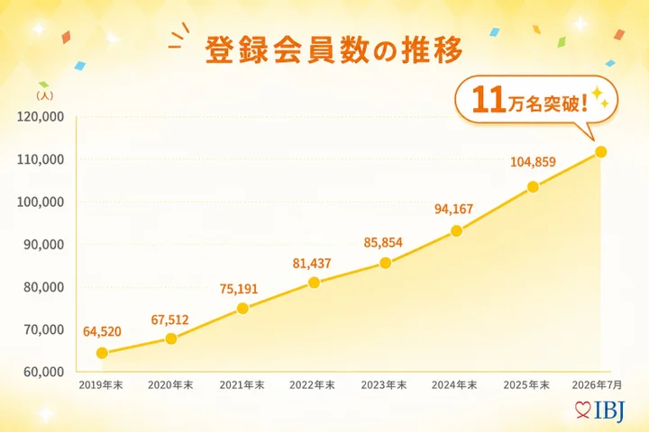 IBJ_renmei's tweet photo. ��🎉IBJ登録会員数11万人突破！／

IBJの登録会員数が 110,482名（2026年7月15日時点）となり、11万人を突破しました✨

毎月6,000名を超える新規入会が続き、出会いのチャンスはさらに拡大。
20代の入会も増え、「結婚を前提とした出会い」を求める方が全国で増えています。

さらに、11万人突破を記念して、対象のIBJ加盟相談所で使える入会金11,000円OFFキャンペーンも実施🎁

ファッションレンタルサービス「airCloset」の会員限定優待サービスも拡充👔👗

結婚相談所をもっと身近な選択肢へ。
これからも、より多くの幸せなご縁をつないでいきます💝

#結婚相談所 #婚活 #優待サービス