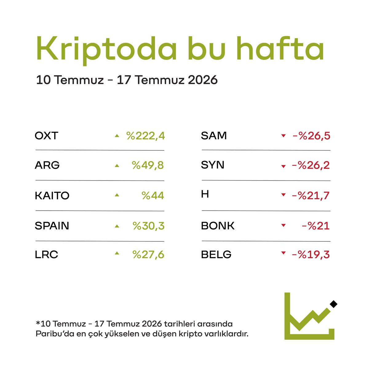 ParibuCom's tweet photo. Paribu'da keşfedin: Bu haftanın en çok yükselen ve düşenleri. https://t.co/ig8t7QMJw7
