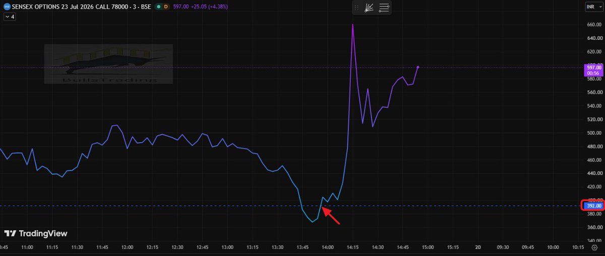 Bullstrading's tweet photo. #SensexOptions
23July 78000CE
The Option took support near the 1x1 lvl of 392
The 1x1 #gannangle lvl which was shared here on July 11th (Mkts were off on 11thJul)
From 392 to 660+
This is possible only if you know how to scale the chart.
Updated chart attached...
#Gannangles https://t.co/VsNa0Yjvs5