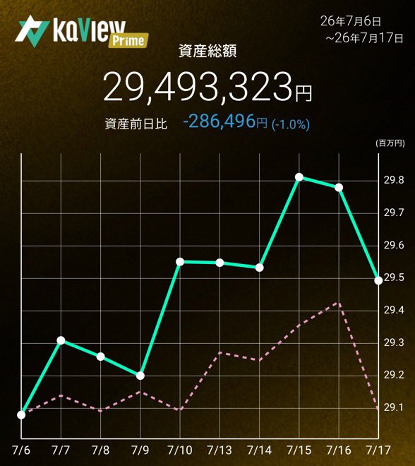otti10_1207's tweet photo. ほら見たことか https://t.co/Os5Rsxs7qt