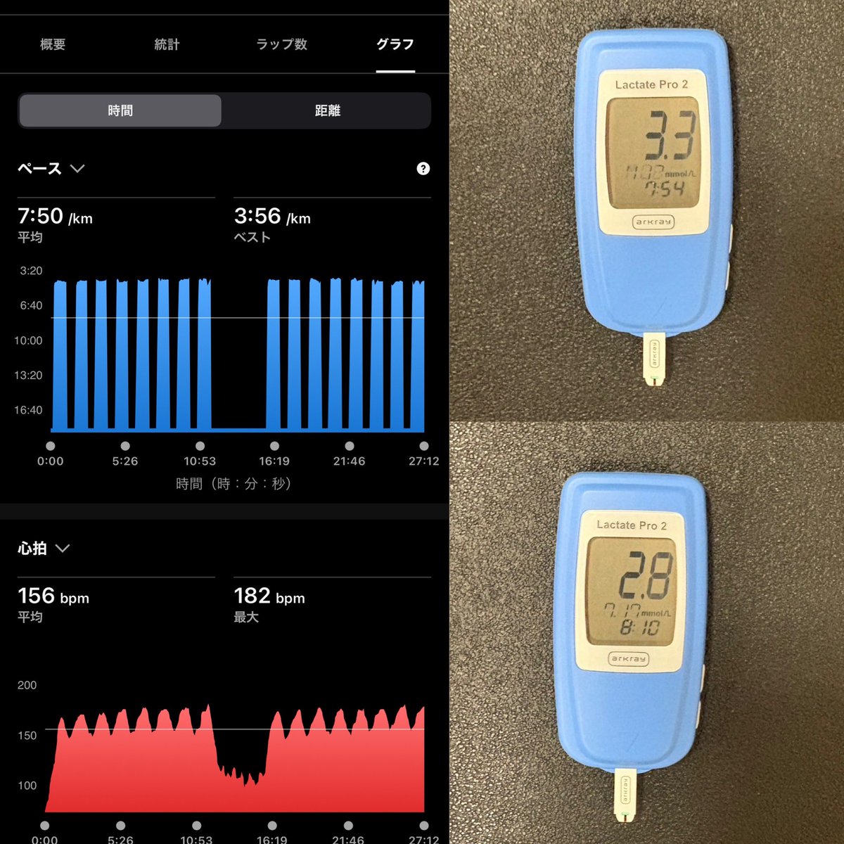 kei30432187's tweet photo. 7/17
R
AM
2×8×60" r30"
① 3:47 ② 3:50
#lactate
#threshold
1セット終わって感覚的に少し高いと思って測ったら案の定だったらしく
2セットは設定少し落として入れ込んだとの事でした!!
界隈で最近人気になってるのが嬉しい。
早く腕時計とか二の腕に付けれてモニタリングしながら出来る時代が来ないかなぁ、、、。