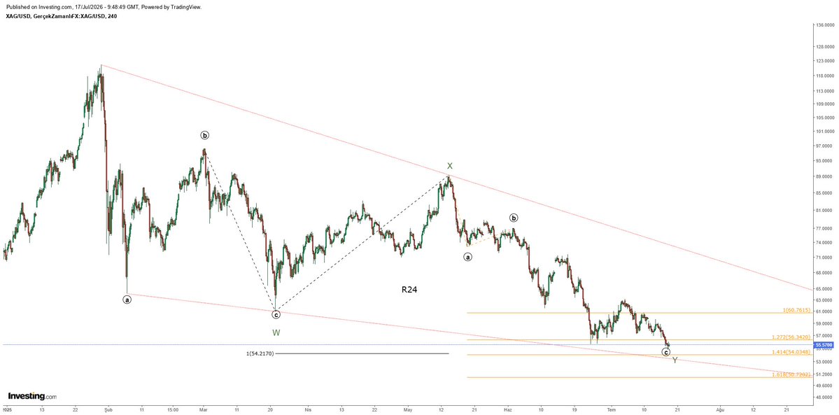 roadtofour's tweet photo. #xagusd neredeyse sona geldi

50-54$ arası dip çalışması bitebilir demiştik
54.77$ görüldü

arkasından #xauusd de dibi bitirebilir https://t.co/sT3AZK7ZC9