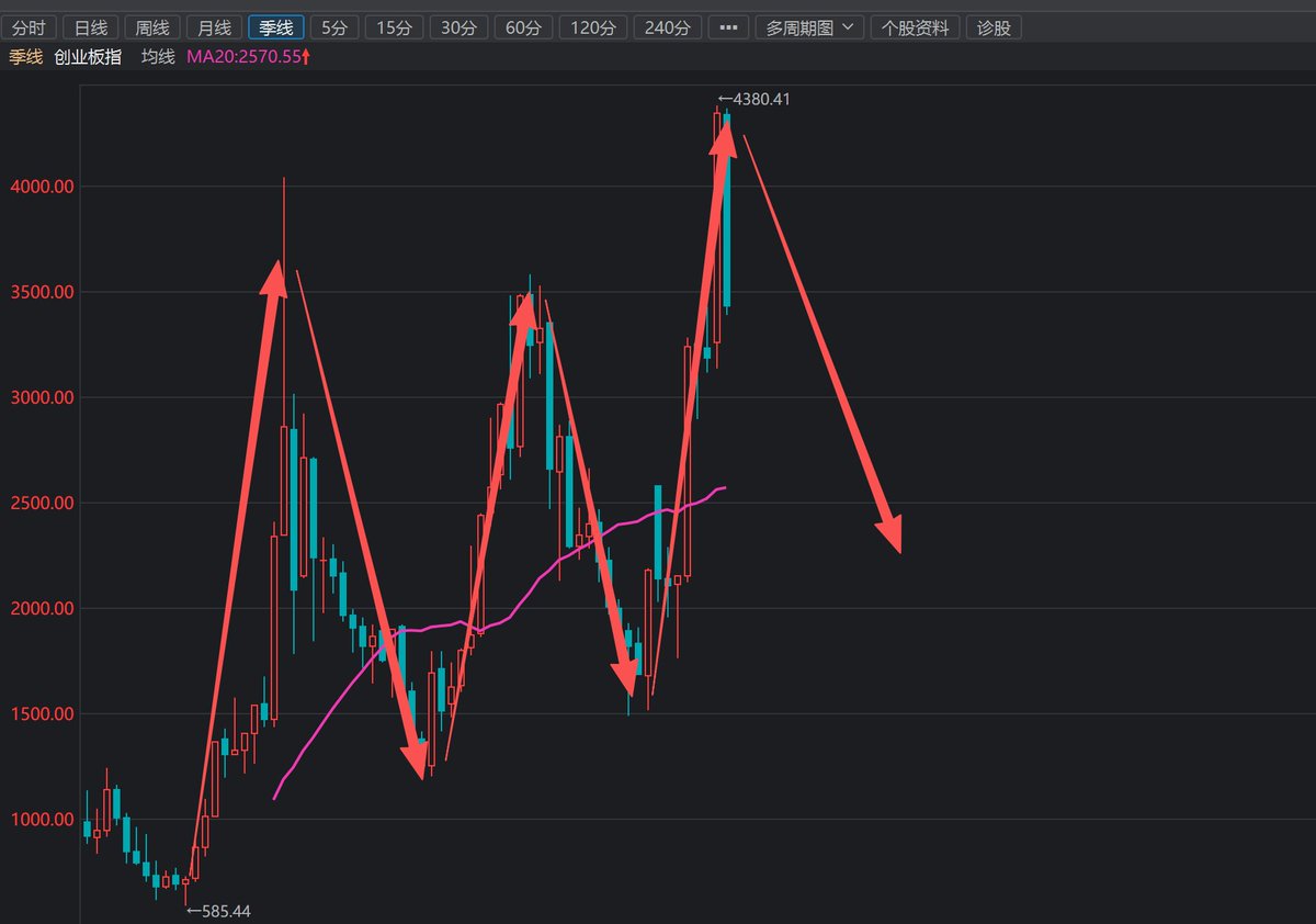 xtony1314's tweet photo. 小侠老师@traderxiaoxia 在朋友圈晒了美团的盈利图，盈利一千多万，然后被4年前的女神找上门了。
 
当年小侠还在疯狂舔她，但是她一句也不回，现在兆易创新被套了，知道来请教我侠总了。

创业板现在3700，会在未来一年跌倒2500以下，
看清楚我说的，
创业板现在3700，会在未来一年跌倒2500以下，
创业板现在3700，会在未来一年跌倒2500以下，
创业板现在3700，会在未来一年跌倒2500以下。

A股的特点，就是国���这些上市公司只能在国内内卷，盈利能力极差，
隔几年就炒一波题材，风口，叙事，割一波人，炒完之后迅速暴跌，波动极大。

这些光模块，存储，商业航天……曾经的热门股，全都要跌80%，小红书集美们，全都要套死！👊👊👊