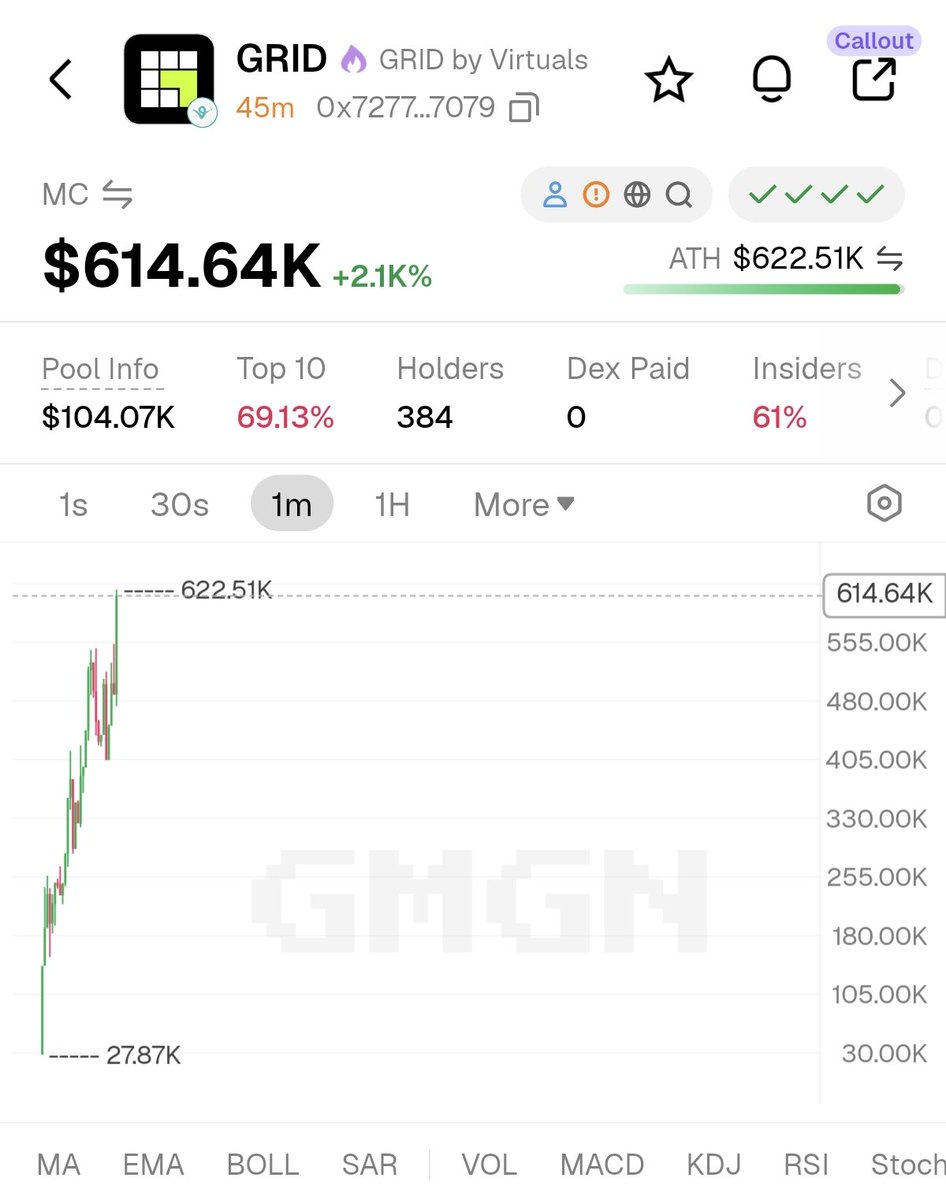 Panji_Hitam96's tweet photo. I found this coin at a $110k market cap, but I was too scared to ape in because the insider percentage was way too high. Now I regret it. 🤣 https://t.co/fvXbnh2Bty