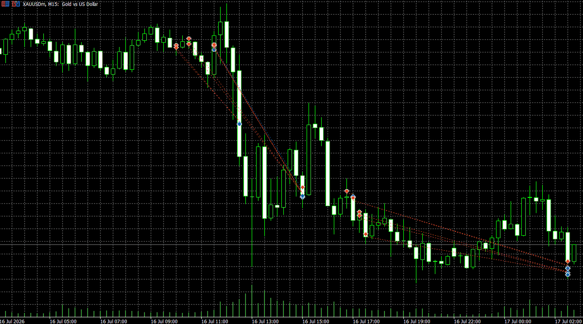 rgbkaiser's tweet photo. Yesterday in $XAU 

#XAUUSD #FOREX https://t.co/C7BsYzlPdq