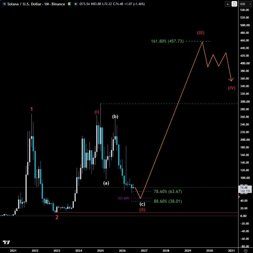 slp_charts's tweet photo. $SOL or ripple:native 
That's what our long-term Elliott Wave analysis indicates. 👇 https://t.co/DM0IfCNbnZ