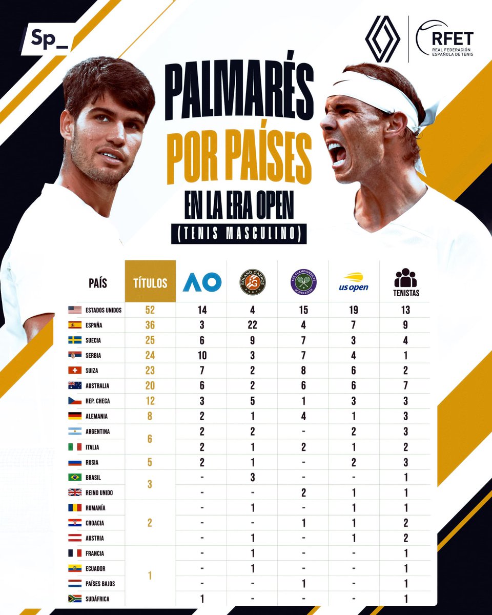 SpheraSports's tweet photo. A falta de un mes para que arranque el US Open 2026 actualizamos aquí y ahora el palmarés por países de ganadores de Grand Slam en la Era Open (desde 1968 a nuestros días). 

El tenis español es segundo en este particular cuadro de honor con 36 títulos ganados que se reparten de este modo: Rafa Nadal (22), Carlos Alcaraz (7), Sergi Bruguera (2), Andrés Gimeno (1), Manuel Orantes (1), Carlos Moyà (1), Albert Costa (1) y Juan Carlos Ferrero (1). 

Antes de la Era Open el gran Manolo Santana, pionero del tenis español, había conquistado 4 torneos (Roland Garros 1961, 1964; Wimbledon 1966; US Open 1965), con lo que son 40 los Grand Slams que ha celebrado el tenis español masculino. 

En cuanto a las tenistas españolas las campeonas fueron tres. Arantxa Sánchez-Vicario sumó cuatro GS: tres Roland Garros (1989, 1994, 1998) y el US Open (1994). Conchita Martínez ganó el torneo de Wimbledon en 1994 y Garbiñe Muguruza por su parte conquistaría dos más: Roland Garros 2016 y Wimbledon 2017. 

Mención especial a Àlex Corretja, que si bien nunca pudo vencer un Grand Slam, en 1998 tuvo el honor de ser es el único tenista español -junto a Manuel Orantes en 1976- que logró vencer el Torneo de Maestros (ATP Finals).

…//…

🤝 Contenido respaldado por @renault_esp en el marco de su patrocinio de la @rfetenis para dar apoyo al desarrollo y éxitos del tenis español.