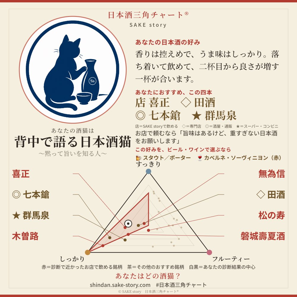 neconinaritai's tweet photo. 日本酒三角チャート診断で、私の酒猫は「背中で語る日本酒猫」でした🍶
〜黙って旨いを知る人〜

うま味しっかり、二杯目から良さが増す一杯が合います。

おすすめの銘柄：喜正・田酒・七本鎗・群馬泉

あなたはどの酒猫？
https://t.co/WzlXUCll8g
#日本酒三角チャート https://t.co/z2ux5YqDuv