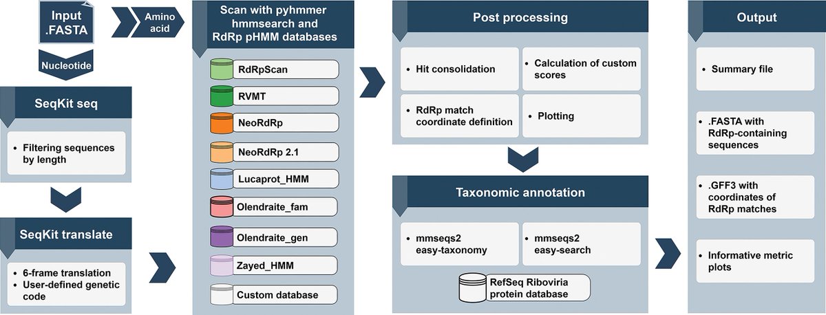 niooknaw's tweet photo. New publication: RdRpCATCH: a unified resource for RNA #virus discovery using viral RNA-dependent RNA polymerase profile Hidden Markov models, by @Mark_P_Zwart and others. #virusdiscovery #
https://t.co/0m2k6J7XC5 https://t.co/w1p3T3oOWl
