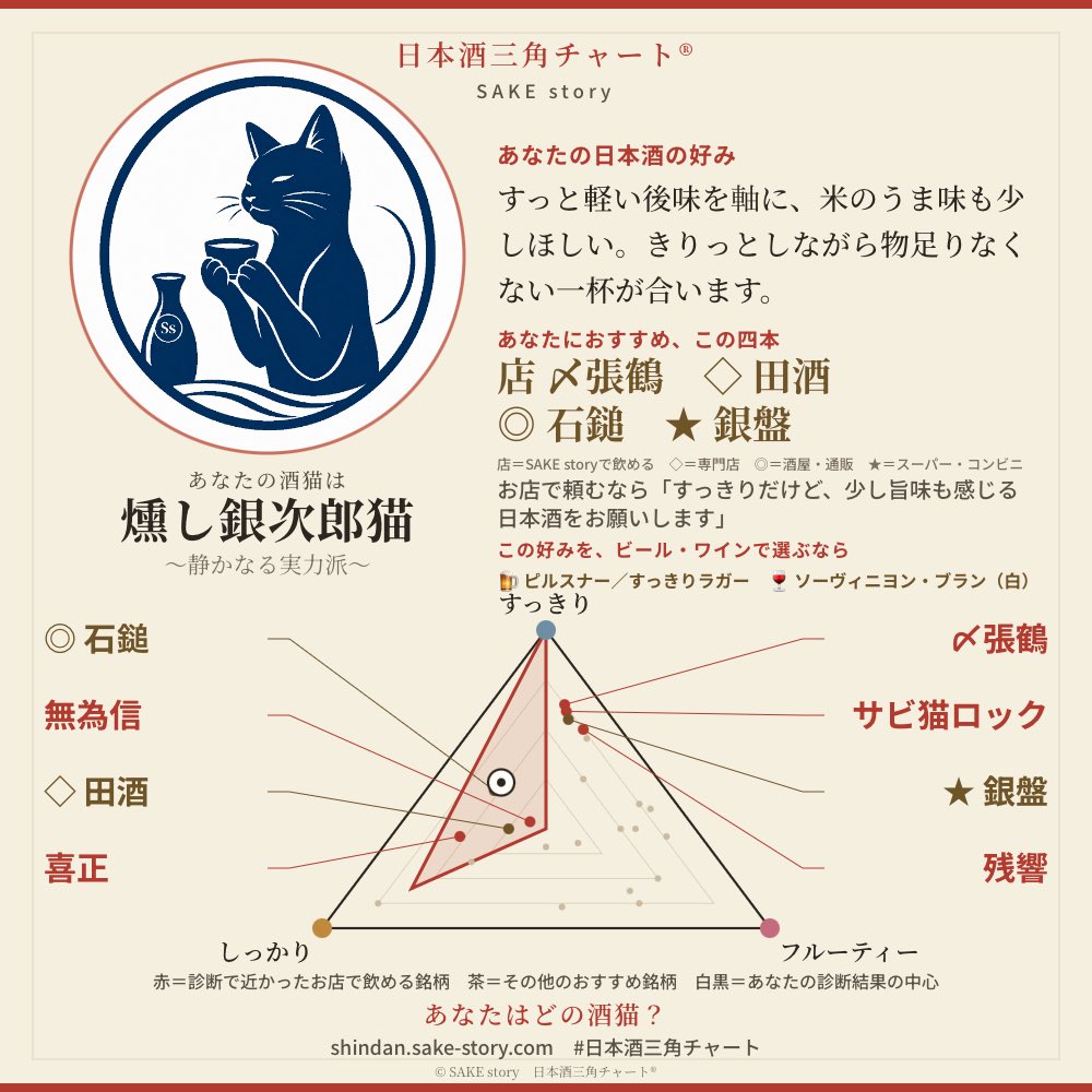 donarubon's tweet photo. 日本酒三角チャート診断で、私の酒猫は「燻し銀次郎猫」でした🍶
〜静かなる実力派〜

きりっと軽く、うま味も少しある一杯が合います。

おすすめの銘柄：〆張鶴・田酒・石鎚・銀盤

あなたはどの酒猫？
https://t.co/MQI7ji8xy8
#日本酒三角チャート https://t.co/WMPJ0Zx4fD
