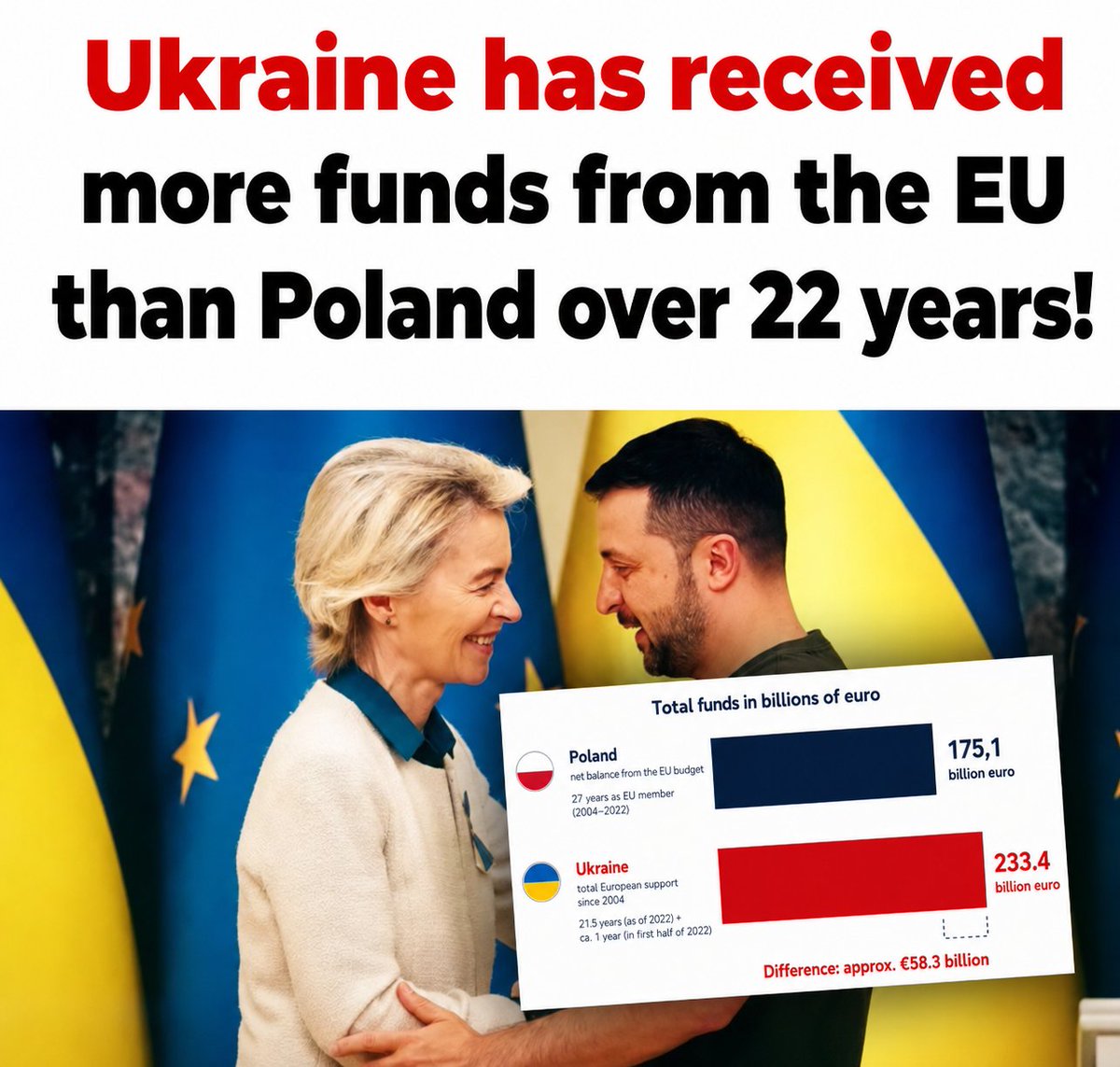 lukomski_sebito's tweet photo. Ukraine has received more funds from the EU than Poland ever has, since joining the EU ‼️

Let that sink in for a minute.

Ukraine is the biggest money laundering scheme in world history! https://t.co/oSE15e1iq4