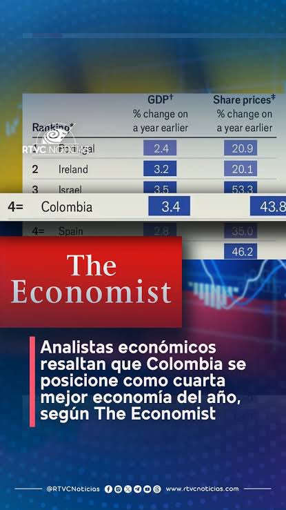 Eclides3's tweet photo. Mensaje claro y verdadero para el pinocho Viceministro José Manuel Restrepo, que al buen estilo fascista va pregonando la mala economía de Gustavo Petro.
Pinochito, entérese, los grandes medios del mundo sitúan a Colombia como la cuarta mejor economía.
Quedaste como un rábano! https://t.co/xtRnFNkPN4