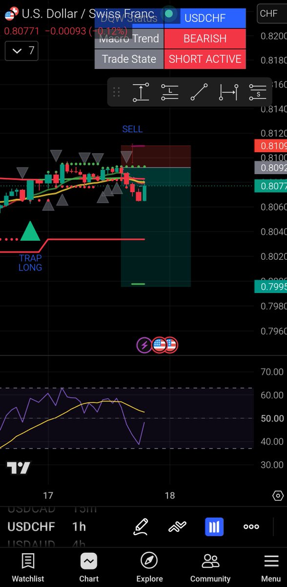 Pridarasx's tweet photo. 4H Chart: Hidden Bearish Divergence forming   price pushing higher highs while momentum weakens. Classic trap.
Hourly: SHORT ACTIVE with clean entry. Bearish structure holding strong.
Potential downside continuation.Drop your thoughts 👇
#Forex #USDCHF #Trading #Divergence https://t.co/ve7C7w3Qbc