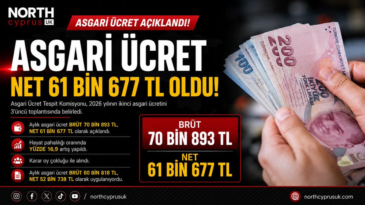 gonulborann's tweet photo. 🧿Yavru Vatan Kıbrıs'ta "hayat pahalı" denildi, net asgari ücret 61.677 TL'ye çıkarıldı.

📌Anavatan Türkiye'mizde ise asgari ücret 28 bin 075 TL (7 aydır), en düşük emekli aylığı 23 bin 552. TL

📌Anavatanımızda Tüm Emekliyi Sefalet aylıklarında eşitleme gayretleri de ayrıca ince ince düşünülmüş icraat.

📌Kıbrıs'ta hayat pahalı olunca ücret yükseliyor... Türkiye'de hayat pahalı olunca vatandaştan sabır isteniyor.

📌Aradaki fark tam da burada.

📌Orada geçim gerçeği konuşuluyor, burada "Emekliyi enflasyona ezdirmedik, emekçiyi koruduk." söylemleriyle algı çalışıyor💯

📌Boş cüzdanlar ne istatistiklere inanır ne de algı yönetimine.