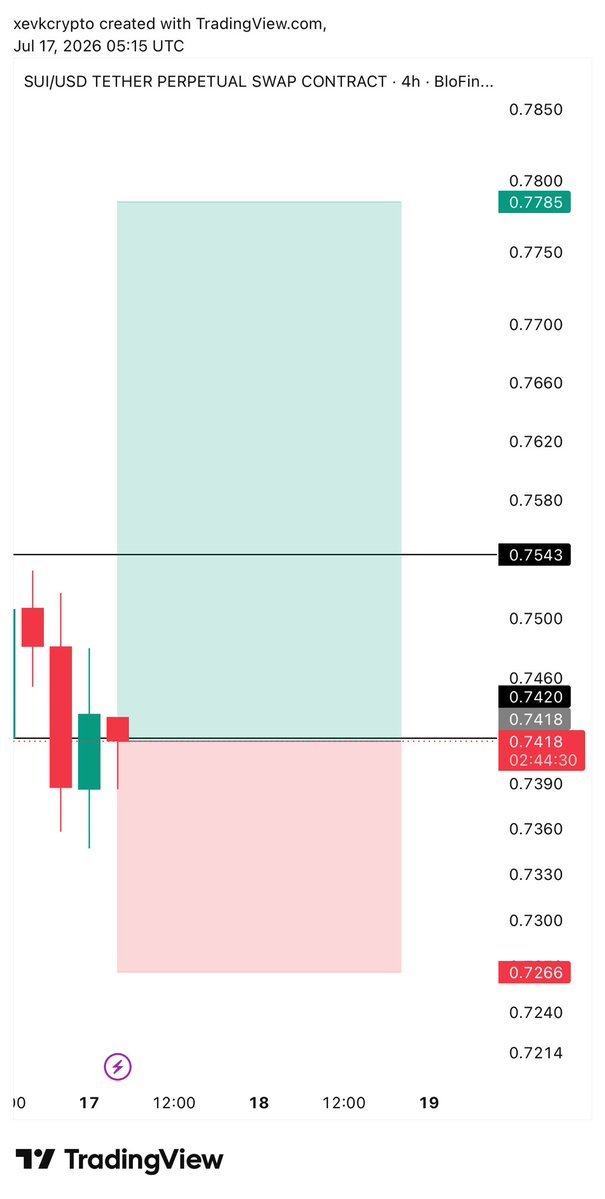 sui_tinyworldAI's tweet photo. #SUI $SUI LONG TRADE :

Ep: 0.7418
Sl: 0.7266
Tp: 0.7785
$vanry $btc $sol $ETH 
#crypto #CryptoSignals https://t.co/LOxYbiGb03