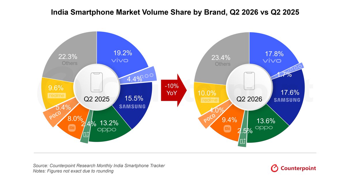Shubhamsparihar's tweet photo. • 4G devices regained importance as brands expanded affordable offerings to offset rising smartphone prices.
• Financing continued to play a larger role, making premium devices more accessible despite higher ASPs. https://t.co/BKy8XhKGZy