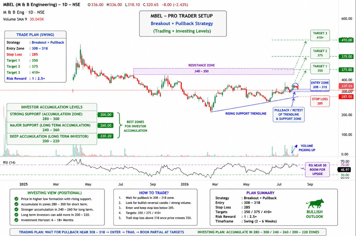 canishantsheth's tweet photo. #MBEL
M & B Engineering Ltd
Entry for trade at level of 308-318 for Target of 350
For Investment, Trendline Support level : 280-300 https://t.co/wY6EWN1fAk