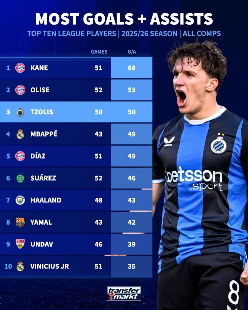 Kanda_buto's tweet photo. He's better than Mbappe, Diaz and Yamal 🔥🔥
If statistics matters to you as it should be. Ndagitwara mukwa 12 yee! #COYG https://t.co/jfNsWNvPAI