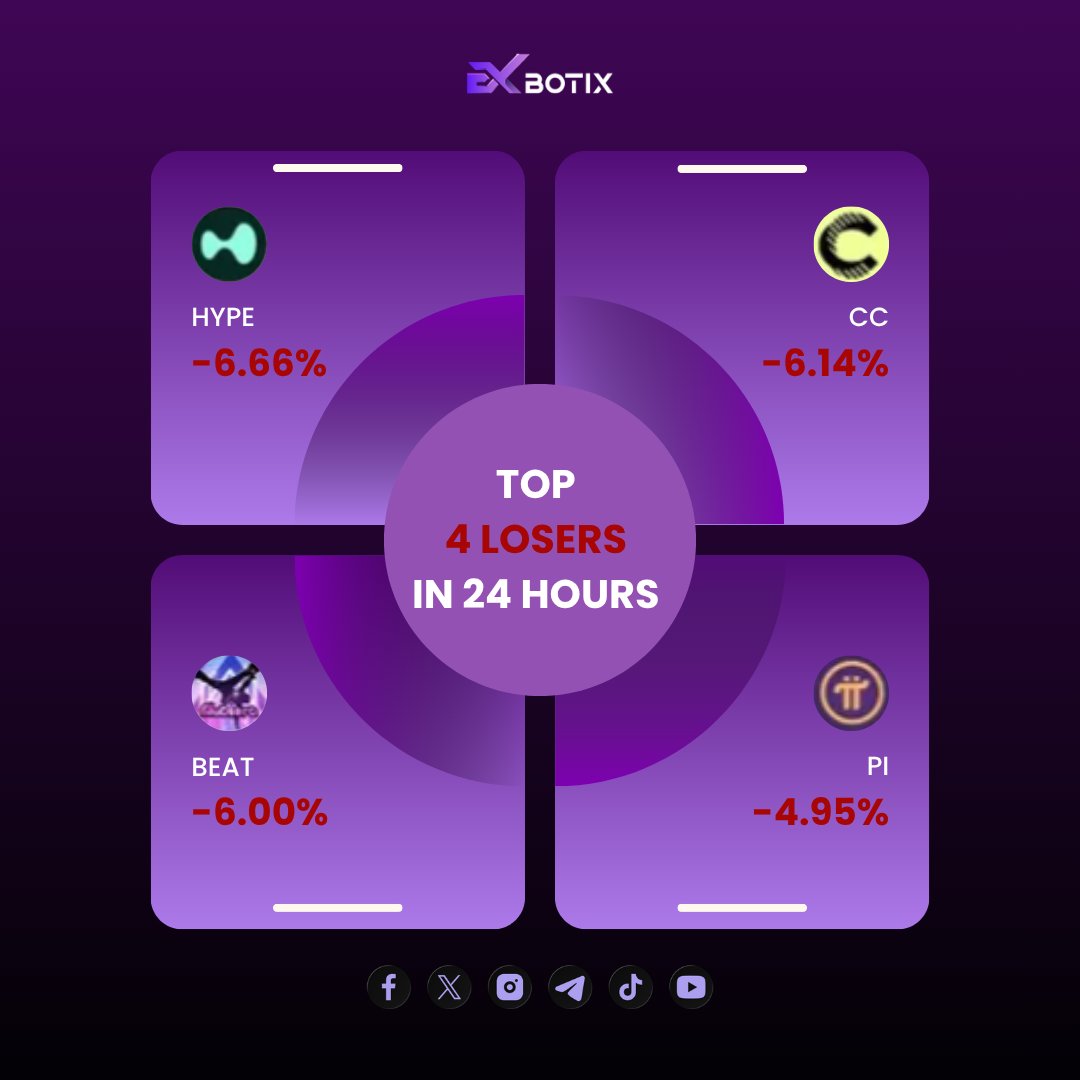 exbotix's tweet photo. 24H Market Movers!

🟢 ONDO leads the gainers with +12.73%
🔴 HYPE tops the losers with -6.66%

Who's on your watchlist today?

#CryptoMarket #Altcoins #CryptoUpdate #Trading #Web3 #CryptoNews https://t.co/Gt1HQzxDD5
