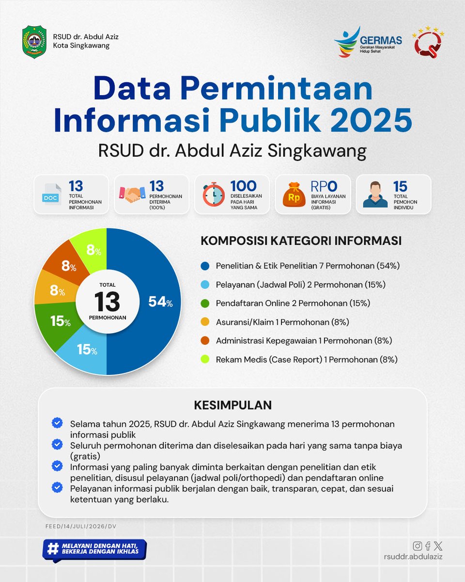 RSUDaaskw's tweet photo. Akses informasi yang cepat, mudah, dan transparan adalah komitmen kami. 🤝📄

Sepanjang tahun 2025, RSUD dr. Abdul Aziz Singkawang telah menerima permohonan informasi publik, dengan 100% permohonan diterima dan diselesaikan pada hari yang sama, tanpa dipungut biaya. https://t.co/vkSt60BTAJ