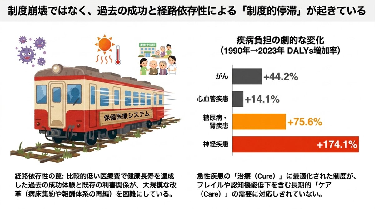 HiroakiKato's tweet photo. The Lancet Regional Health（Western Pacific）の日本特集の論文
「Japan's health system toward 2040: structural challenges and a renewed social contract
（2040年に向けた日本の保健医療システム：構造的課題と新たな社会契約）」
を、全文和訳してスライド12枚にまとめました！ https://t.co/pcLrbaIVCw