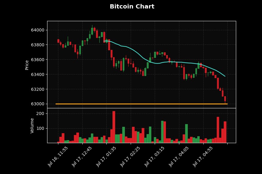 Syndicate_Finan's tweet photo. 📢 ALERT: 📊 JUST IN : Bitcoin hits $63,000 🔔

For more → https://t.co/gW7T704MAs

#Crypto #SOL #Altcoins #FinTech #XRP #Alts https://t.co/kua4MIRgIa