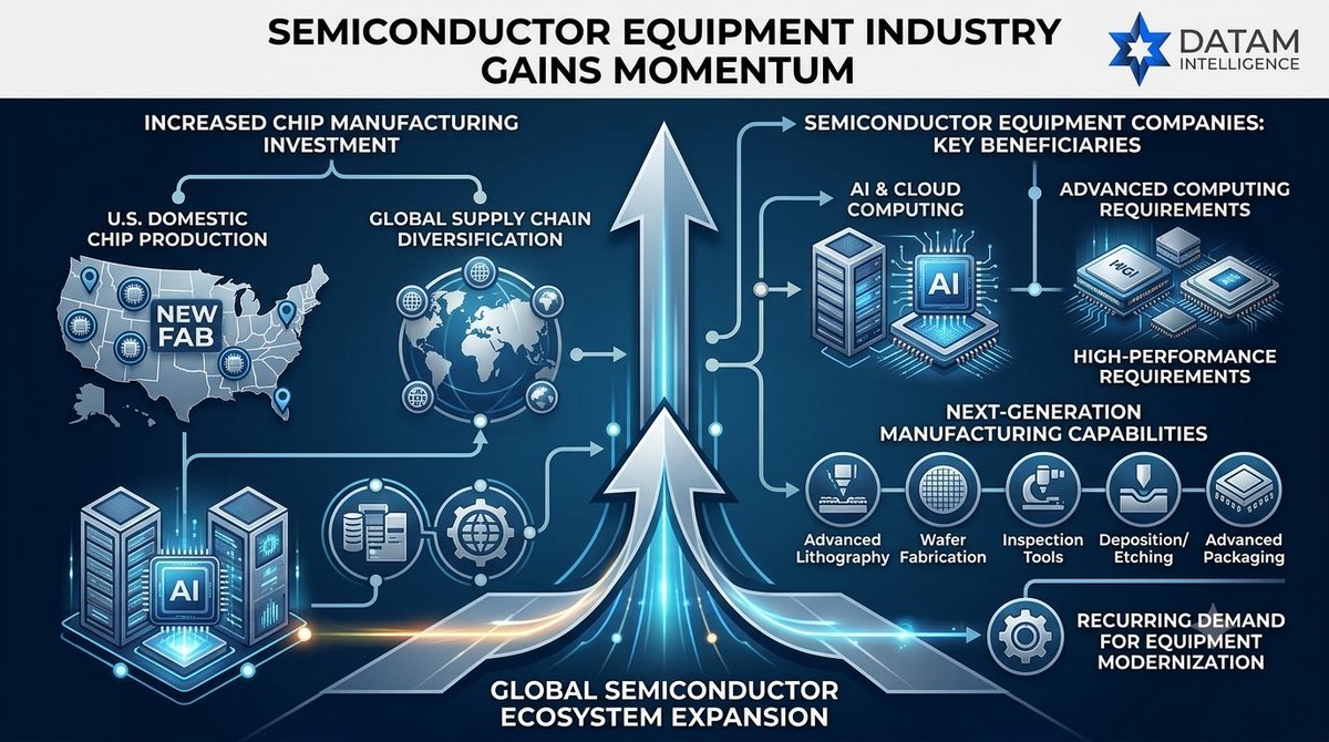 DataM_Research's tweet photo. U.S. Chip Manufacturing Boom Fuels Growth in Semiconductor Equipment Stocks
Read more: https://t.co/WxEGD6XFEJ
#Semiconductors #ChipManufacturing #SemiconductorEquipment #AI #ArtificialIntelligence #Technology #USManufacturing #SupplyChain #StockMarket #datamintelligence https://t.co/6neCtMYoqd