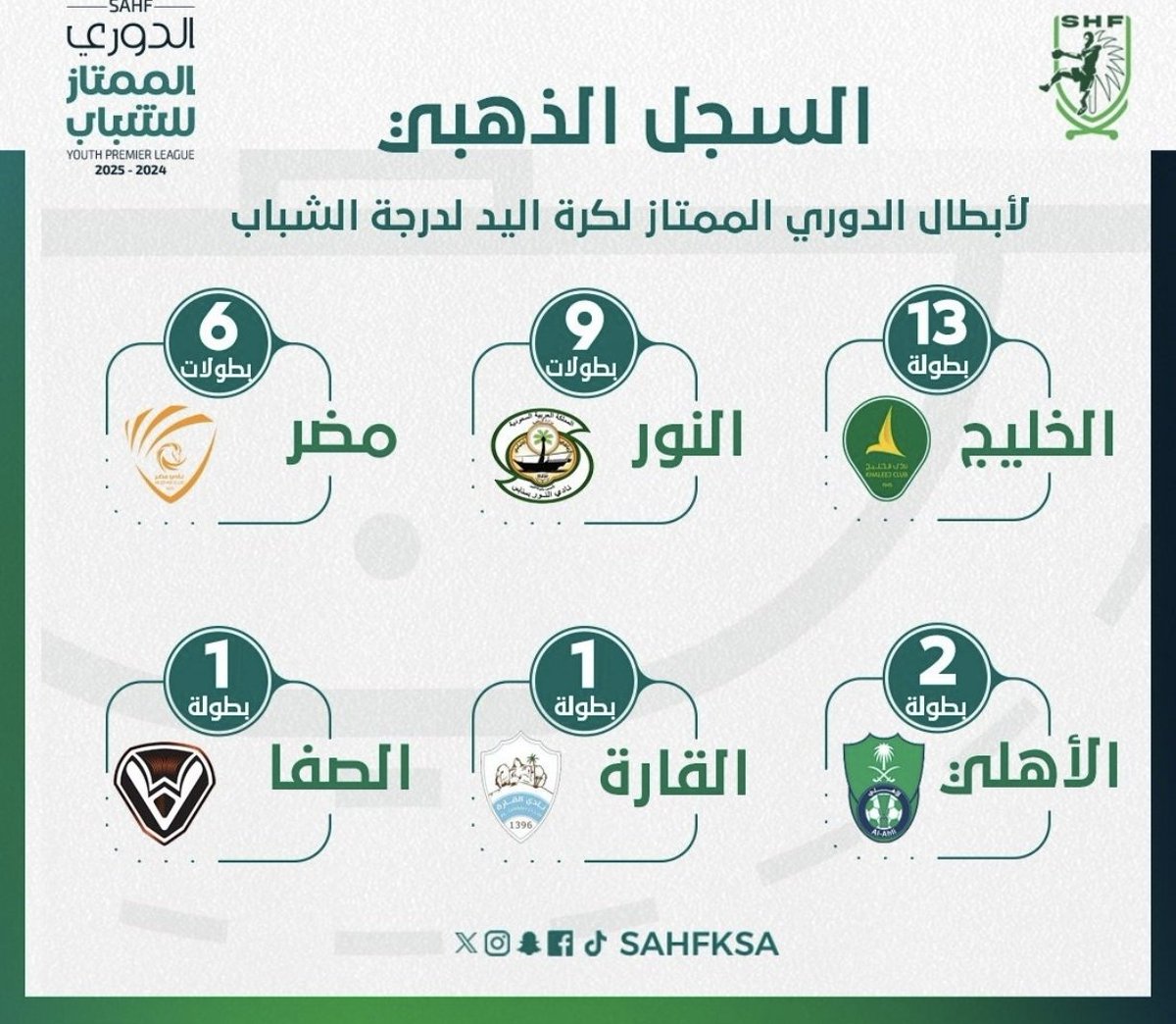 Hawi77358945's tweet photo. بعد اقفال باب التعاقدات للكبار وتدعيم خطوط الفريق🦅 على أدارتنا الحبيبه الالتفات للفئات السنيه يجب أن لايقف سجل البطولات عند هذه الأرقام 🤾 فهم الركيزه الأساس لتدعيم الفريق للسنوات القادمه(القاعده اساس كل بناء) ✍️🔰 https://t.co/Zyz7dlRkyQ
