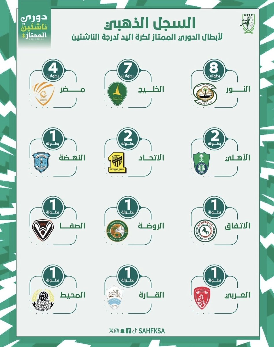 Hawi77358945's tweet photo. بعد اقفال باب التعاقدات للكبار وتدعيم خطوط الفريق🦅 على أدارتنا الحبيبه الالتفات للفئات السنيه يجب أن لايقف سجل البطولات عند هذه الأرقام 🤾 فهم الركيزه الأساس لتدعيم الفريق للسنوات القادمه(القاعده اساس كل بناء) ✍️🔰 https://t.co/Zyz7dlRkyQ
