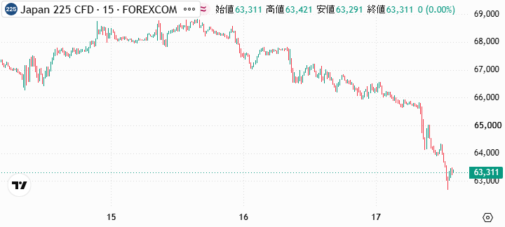 pikumin7_iku's tweet photo. 【歴史的暴落】日経平均CFDが一時63,000円割れ目前。パニック売りが止まらない…！

正直、ここ数日の下げは「単なる調整」の次元を超えています。

📈 チャートが示す絶望的な現実

15日：68,000円超え の高値圏

17日現在：63,311円 まで垂直落下

わずか3日間で 5,000円近くの大暴落。多くの個人投資家が強制ロスカット（追証）に追い込まれ、タイムラインは悲鳴と阿鼻叫喚で溢れかえっています。

⚠️ 「ここで焦ってナンピン」は絶対にやめろ
落ちてくるナイフを素手で掴むのは自殺行為です。大底がどこかを見極めずに動けば、一瞬で市場から退场させられます。

しかし、投資の歴史を振り返れば、【誰もが絶望した底】こそが一生に一度の富を築く最大のチャンスになります。

💡 勝負はここから。プロが狙う「大反発（リバウンド）期待の5銘柄」
この大暴落を生き残り、むしろ大逆転のチャンスに変えたい人のために、緊急で「嵐を乗り切るためのサバイバル戦略」と「監視すべき反発本命リスト」をまとめました。
#日本株