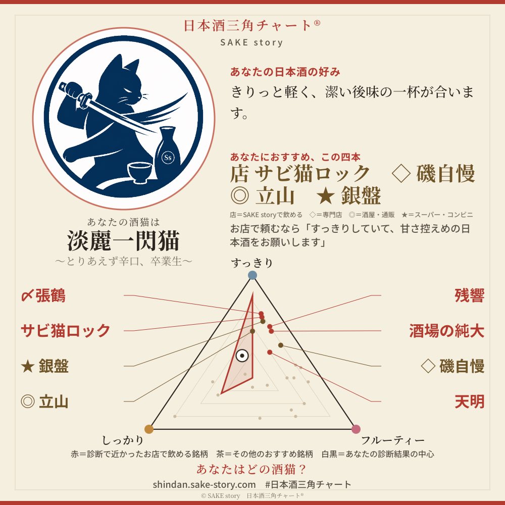 simaneko1173's tweet photo. 日本酒三角チャート診断で、私の酒猫は「淡麗一閃猫」でした🍶
〜とりあえず辛口、卒業生〜

後味はすっと軽く、香りや甘みは控えめに。きりっと気持ちよく飲める一杯が合います。

あなたはどの酒猫？
https://t.co/S1bSAPBQTv
#日本酒三角チャート
なんかかっこいい猫ちゃんでした🐈‍⬛ https://t.co/EdRVN0wqtI