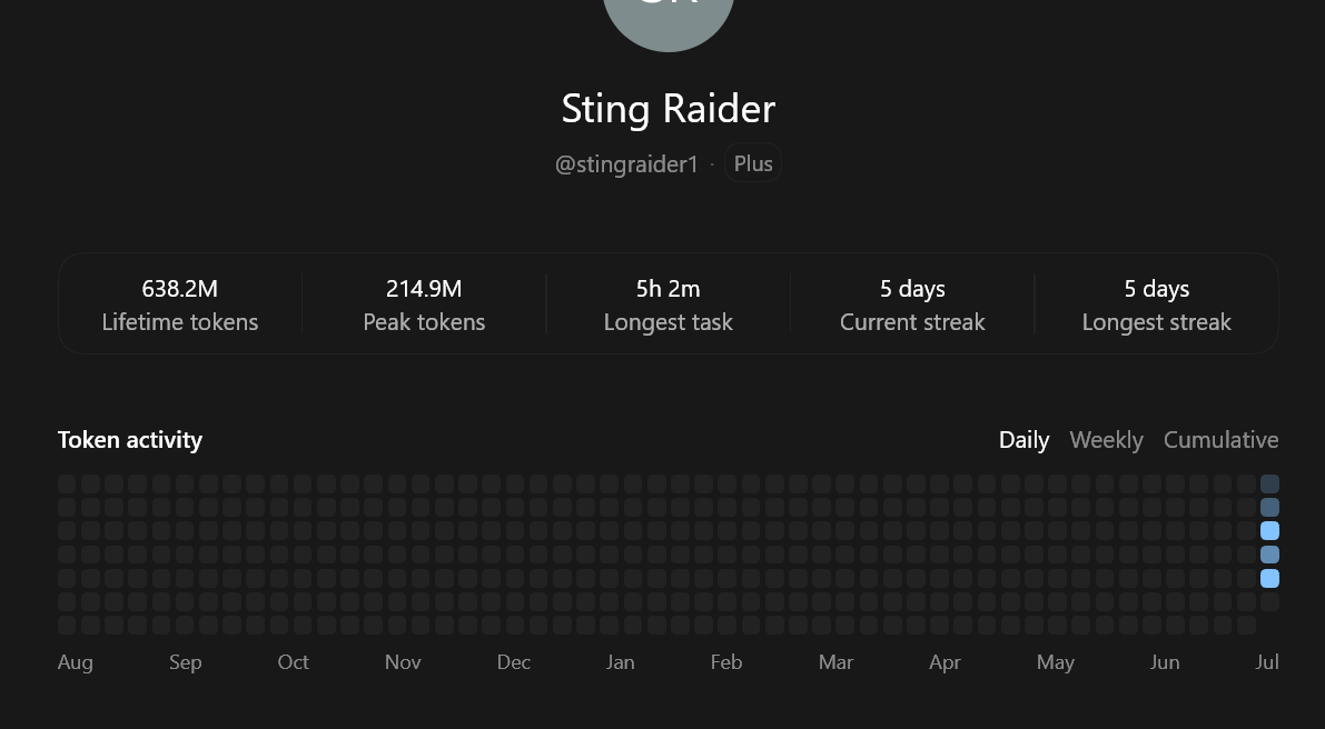RaiderSting's tweet photo. @thsottiaux Heres my feedback, waiting on the next usage reset haha. Thanks a lot openAI, Ive basically used a pro plan (I got the plus subscription 4 days ago) https://t.co/L1ZtApDGA6