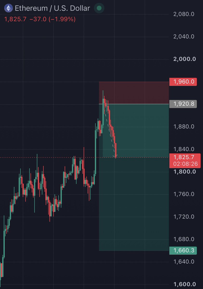 dcarslan's tweet photo. $ETH short: 50% closed here. Feels like it had more room to fall. https://t.co/oJI1QYXgTd