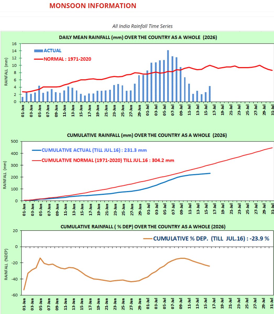 MaxwellJFoster's tweet photo. Cumulative all-India rainfall from the 2026 southwest monsoon is 23.9% less than normal for this time in the season. The unusually low rainfall at the start of the season would have significantly delayed or cut Kharif food-crop plantings and reduced yield potential, most notably for rice.