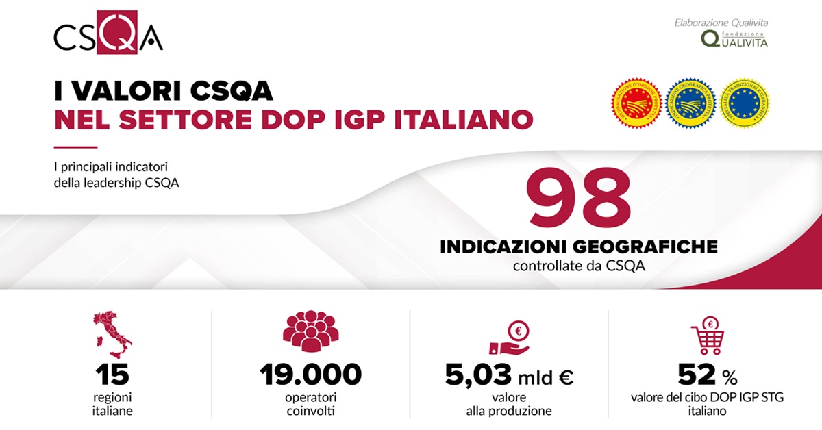 MagazineQualita's tweet photo. Nel settore Cibo DOP IGP STG quasi una denominazione su tre è controllata da CSQA... https://t.co/1D8s6OfGhK #IGP #qualità #certificazione @magazinequalita @CSQA @Check Fruit https://t.co/qO7zuOS15r