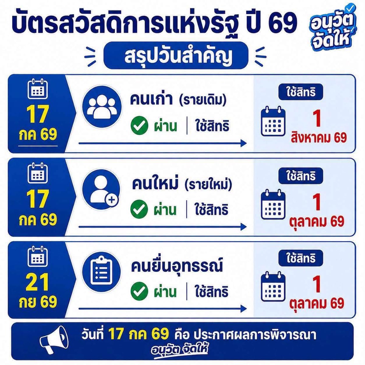 mnippwchu's tweet photo. #บัตรสวัสดิการแห่งรัฐ ขอประชาสัมพันธ์ ช่องทางการประกาศผลการพิจารณาคุณสมบัติโครงการลงทะเบียนเพื่อสวัสดิการแห่งรัฐ ปี 2569  โดยขอให้ท่านดำเนินการประชาสัมพันธ์ให้ประชาชนในพื้นที่รับทราบ ดังนี้ 

        1. ผู้ลงทะเบียนสามารถตรวจสอบผลได้ตั้งแต่วันที่ 17 กรกฎาคม 2569 เป็นต้นไป ผ่าน 4 ช่องทาง ได้แก่
- หน่วยรับลงทะเบียน 5 ธนาคาร (ธนาคารกรุงไทย/ธนาคารเพื่อการเกษตรและสหกรณ์การเกษตร (ธ.ก.ส.)/ธนาคารออมสิน/ธนาคารอาคารสงเคราะห์ (ธอส.)/ธนาคารอิสลามแห่งประเทศไทย
- เว็บไซต์โครงการ
https://t.co/SUocM1zbx1 หรือ  
https://บัตรสวัสดิการแห่งรัฐ.mof.go.th
- แอปพลิเคชัน เป๋าตัง
- แอปพลิเคชัน ทางรัฐ

       2. ผู้ที่ผ่านการพิจารณา ยืนยันตัวตน (e-KYC) (วันที่ 17 กรกฎาคม 2569  – 12 มกราคม 2570)

       3. ผู้ที่ไม่ผ่านการพิจารณา ยื่นขอทบทวนสิทธิ (วันที่ 17 – 31 กรกฎาคม 2569)

       4. กรณี แก้ไขเอกสารในการขอทบทวนสิทธิ (วันที่ 17 กรกฎาคม – 16 สิงหาคม 2569)

       5. ประกาศผลการทบทวนสิทธิ (วันที่ 21 กันยายน 2569)

        - วันที่ 1 สิงหาคม 2569
เริ่มใช้สิทธิฯ สำหรับผู้ผ่านการพิจารณาฯ รายเดิม 

        - วันที่ 1 ตุลาคม 2569
ผู้เริ่มใช้สิทธิฯ สำหรับผู้ที่ผ่านการพิจารณาฯ รายใหม่ และผู้ผ่านทบทวนสิทธิ